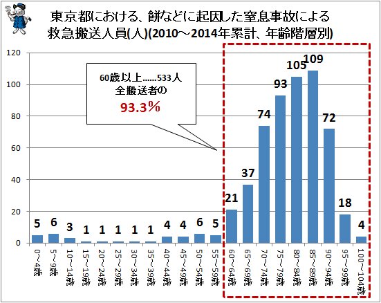 ↑ 東京都における、餅などに起因した窒息事故による救急搬送人員(人)(2010～2014年累計、世代別)