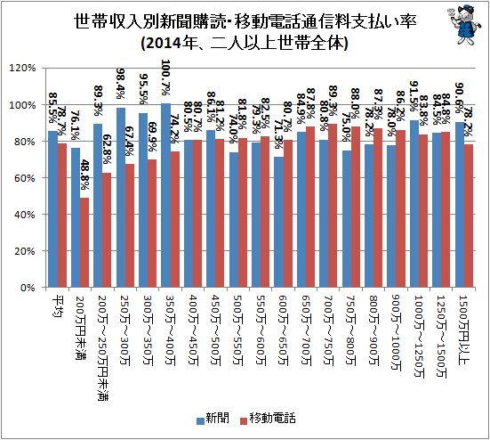 ↑ 世帯収入別新聞購読・移動電話通信料支払い率(2014年、二人以上世帯全体)