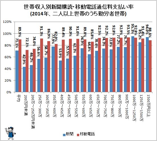 ↑ 世帯収入別新聞購読・移動電話通信料支払い率(2014年、二人以上世帯のうち勤労者世帯)