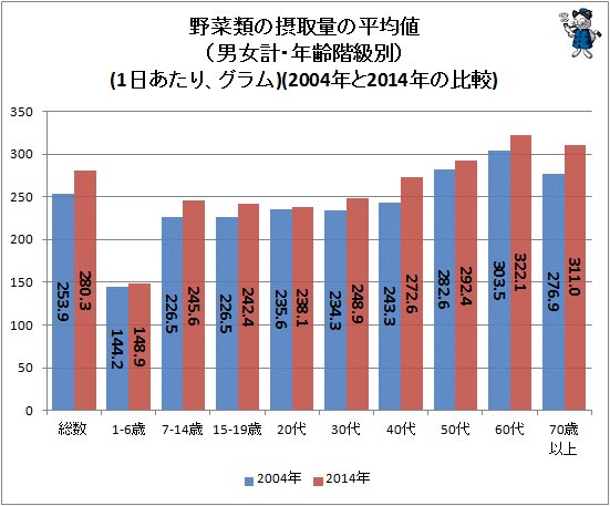 ↑ 野菜類の摂取量の平均値（男女計・年齢階級別）(1日あたり、グラム)(2004年と2014年の比較)
