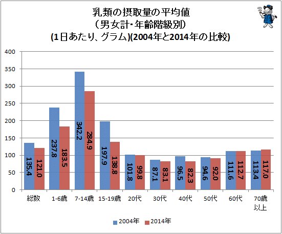 ↑ 乳類の摂取量の平均値（男女計・年齢階級別）(1日あたり、グラム)(2004年と2014年の比較)