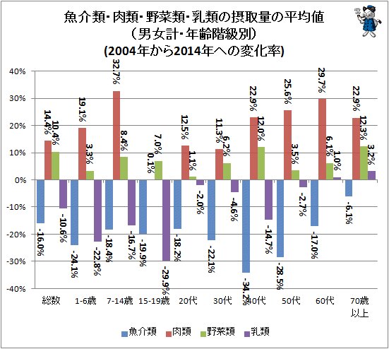 ↑ 魚介類・肉類・野菜類・乳類の摂取量の平均値（男女計・年齢階級別）(2004年から2014年への変化率)