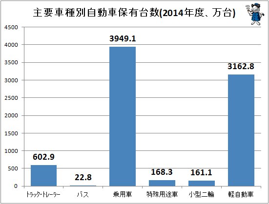 ↑ 主要車種別自動車保有台数(2014年度、万台)