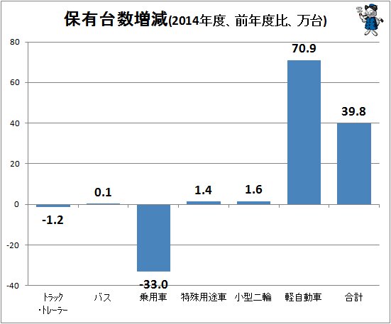 ↑ 保有台数増減(2014年度、前年度比、万台)