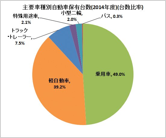 ↑ 主要車種別自動車保有台数(2014年度)(台数比率)