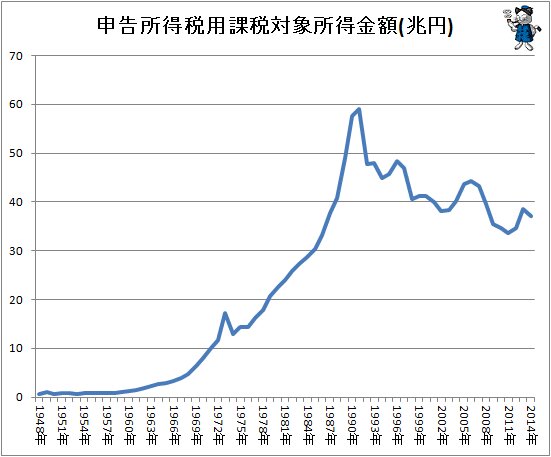 ↑ 申告所得税用課税対象所得金額(兆円)