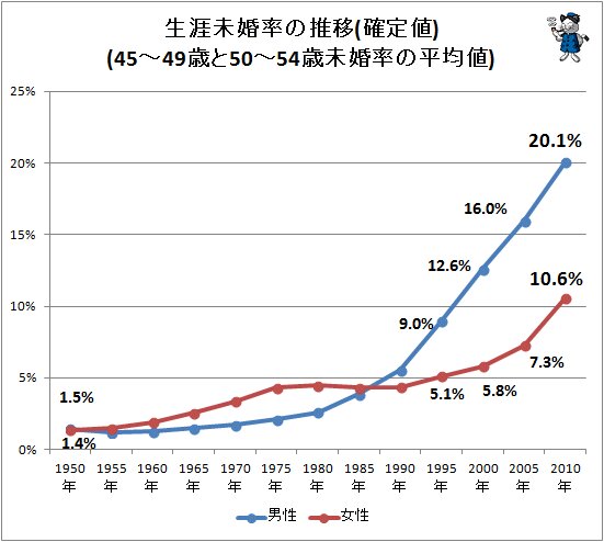 ↑ 生涯未婚率の推移(確定値)(45～49歳と50～54歳未婚率の平均値)