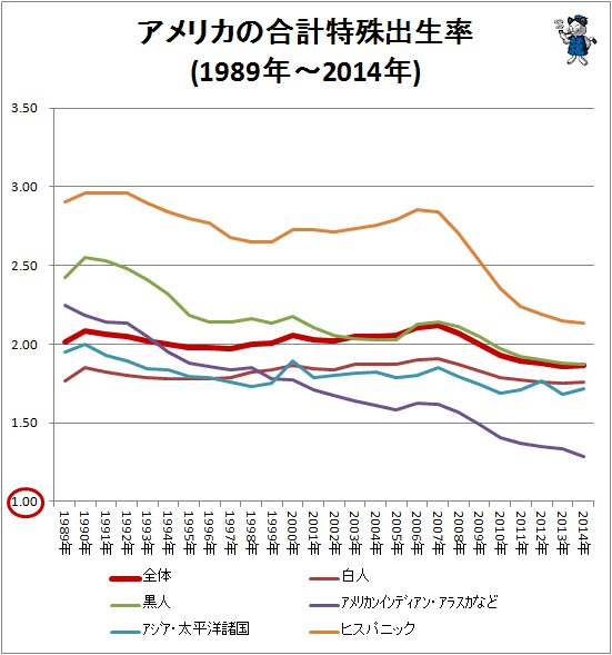 ↑ アメリカの合計特殊出生率(1998年～2014年)