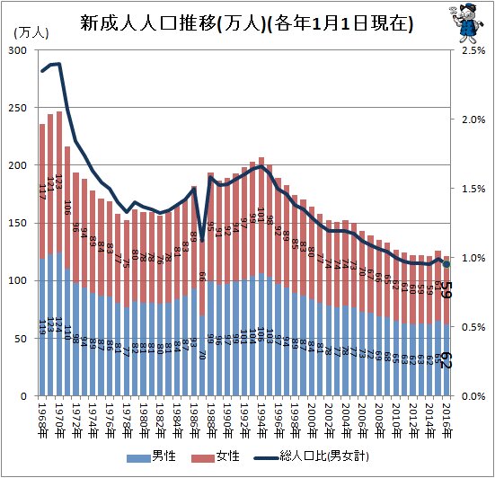 ↑ 新成人人口推移(万人)(各年1月1日現在)