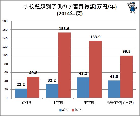 ↑ 学校種類別子供の学習費総額(万円/年)(2014年度)