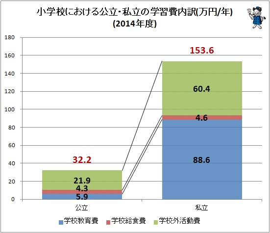 ↑ 小学校における公立・私立の学習費内訳(万円/年)(2014年度)