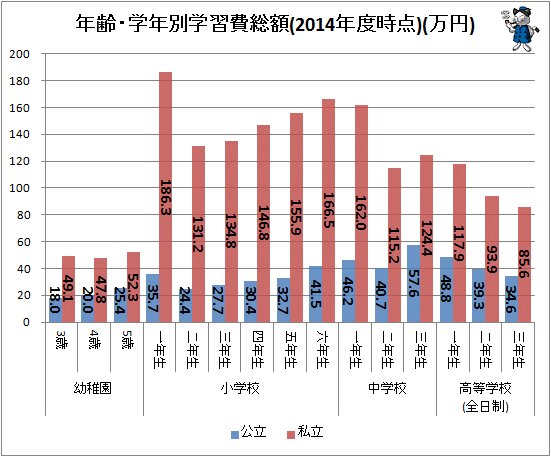 ↑ 年齢・学年別学習費総額(2014年度時点)(万円)