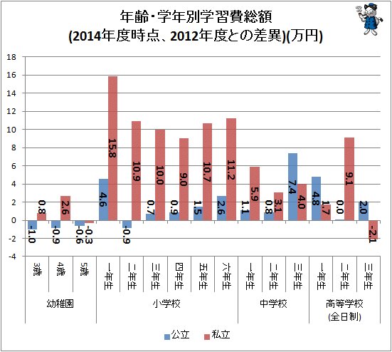 ↑ 年齢・学年別学習費総額(2014年度時点、2012年度との差異)(万円)