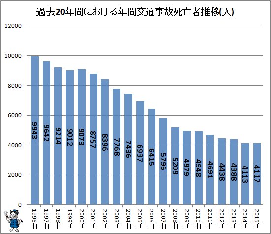 ↑ 過去20年間における年間交通事故死亡者推移(2015年分反映)