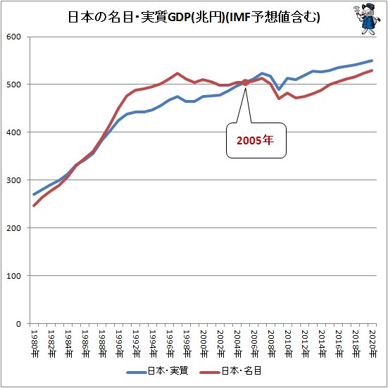 ↑ 日本の名目・実質GDP(兆円)(IMF予想値含む)