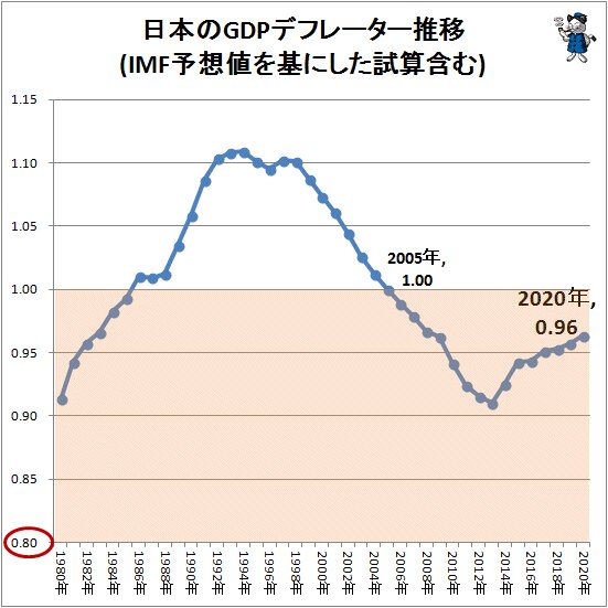 ↑ 日本のGDPデフレーター推移(IMF予想値を基にした試算含む)