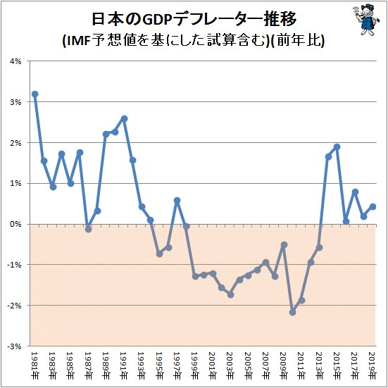  ↑ 日本のGDPデフレーター推移(IMF予想値を基にした試算含む)(前年比)