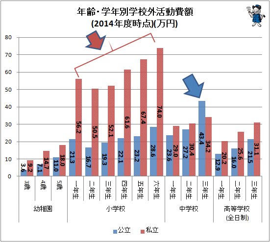 ↑ 年齢・学年別学校外活動費額(2014年度時点)(万円)