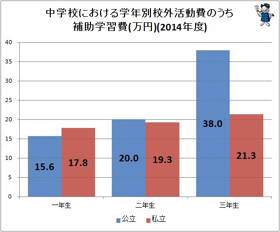 ↑ 中学校における学年別校外活動費のうち補助学習費(万円)(2014年度)