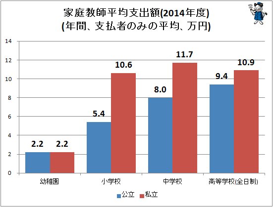 ↑ 家庭教師平均支出額(年間、支払者のみの平均、万円)(2014年度)