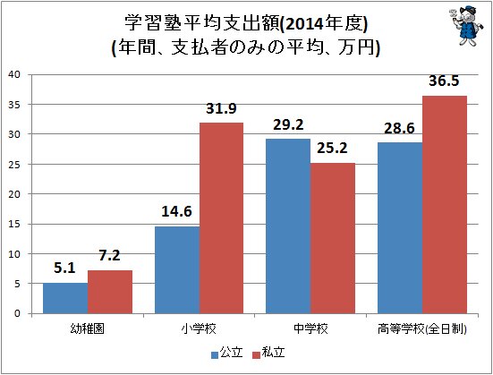  ↑ 学習塾平均支出額(年間、支払者のみの平均、万円)(2014年度)