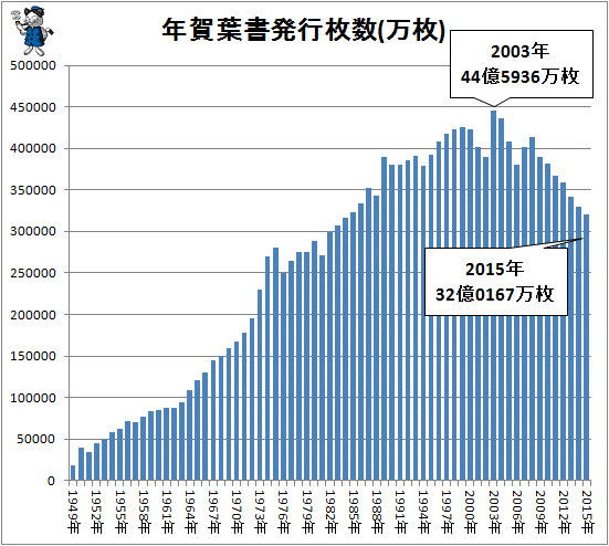 年賀ハガキの利用者がどんどん減っているらしいので発行枚数を調べてみた 15年発行分まで 不破雷蔵 個人 Yahoo ニュース