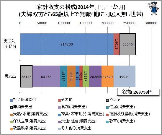 ↑ 家計収支の構成(2014年、円、一か月)(夫婦双方とも65歳以上で無職・他に同居人無し世帯)
