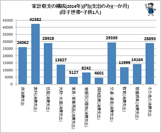 ↑ 家計収支の構成(2014年)(円)(支出のみ)(一か月)(母子世帯・子供1人)