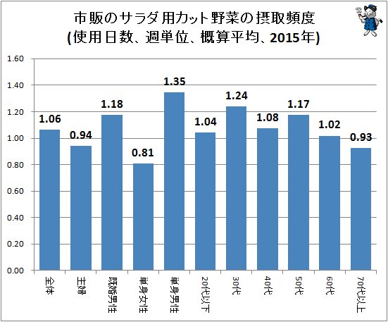 ↑ 市販のサラダ用カット野菜の摂取頻度(使用日数、週単位、概算平均、2015年)