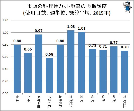↑ 市販の料理用カット野菜の摂取頻度(使用日数、週単位、概算平均、2015年)