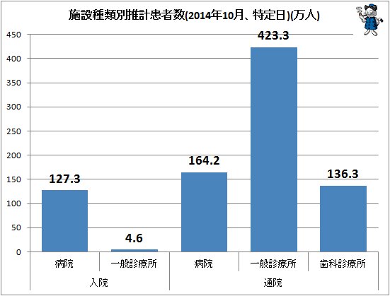 ↑ 施設種類別推計患者数(2014年10月、特定日)(万人)