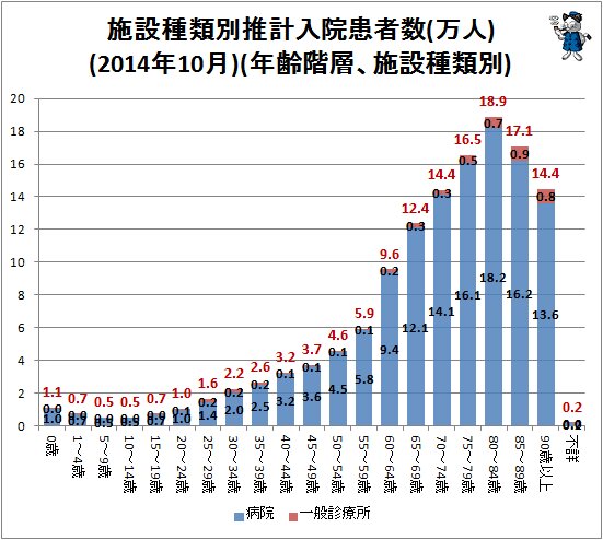 ↑ 施設種類別推計入院患者数(万人)(2014年10月)(年齢階層、施設種類別)
