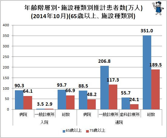 ↑ 年齢階層別・施設種類別推計患者数(万人)(2014年10月)(65歳以上、施設種類別)