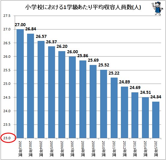 ↑ 小学校における1学級あたり平均収容人員数(人)