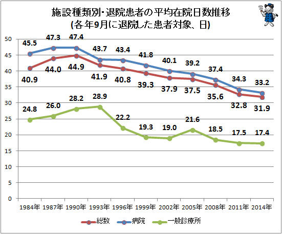漸減続ける実日数…入院患者の在院日数推移（不破雷蔵） - エキスパート