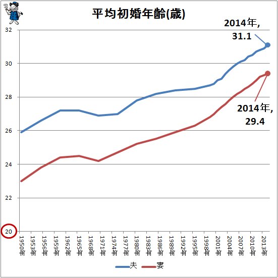 ↑ 日本の平均初婚年齢(歳)