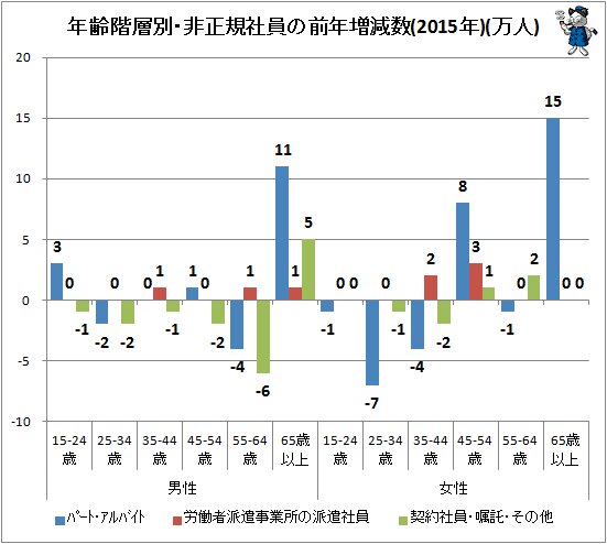 ↑ 年齢階層別・非正規社員の前年増減数(2015年)(万人)