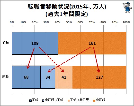 ↑ 転職者移動状況(2015年、万人)(過去1年間限定)