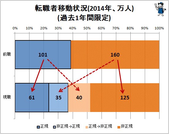 ↑ (参考)転職者移動状況(2014年、万人)(過去1年間限定)