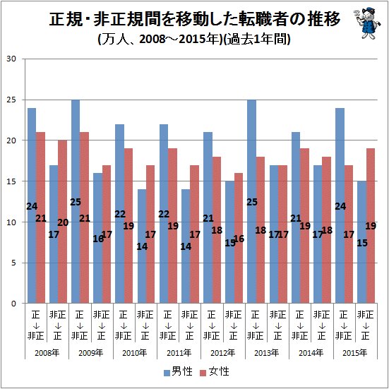 ↑ 正規・非正規間を移動した転職者の推移(万人、2008年-2015年)(過去1年間)