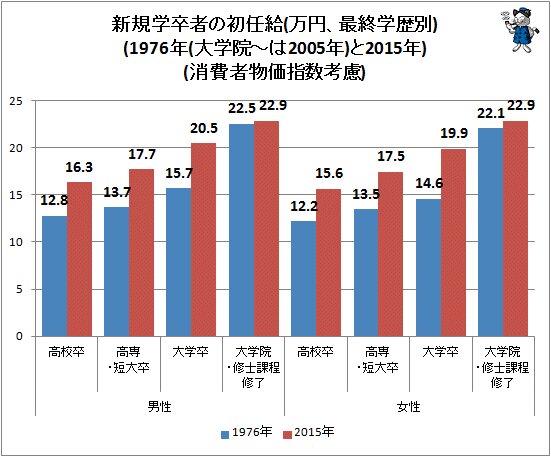 ↑ 新規学卒者の初任給(万円、最終学歴別)(1976年(大学院-は2005年)と2015年)(消費者物価指数考慮)
