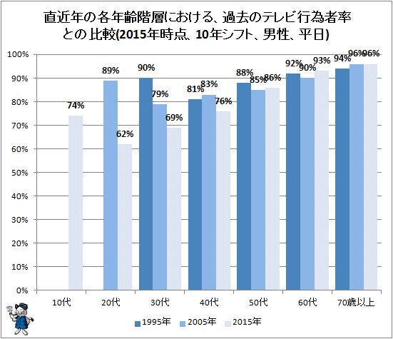 ↑ 直近年の各年齢階層における、過去のテレビ行為者率との比較(2015年時点、10年シフト、男性、平日)