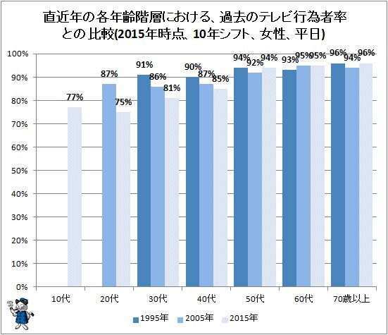 ↑ 直近年の各年齢階層における、過去のテレビ行為者率との比較(2015年時点、10年シフト、女性、平日)