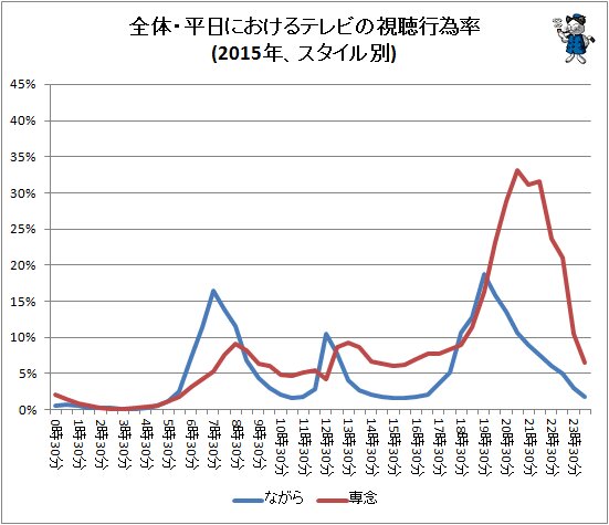 ↑ 全体・平日におけるテレビの視聴行為率(2015年、スタイル別)