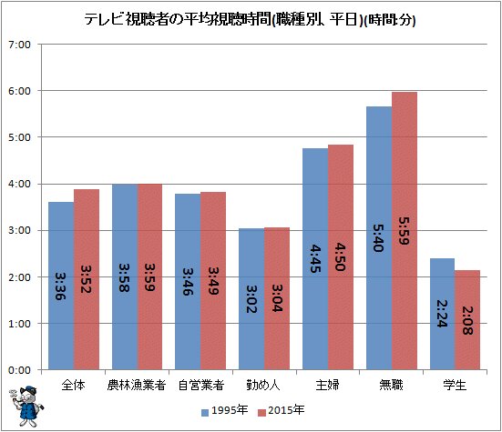 ↑ テレビ視聴者の平均視聴時間(職種別、平日)(時間:分)