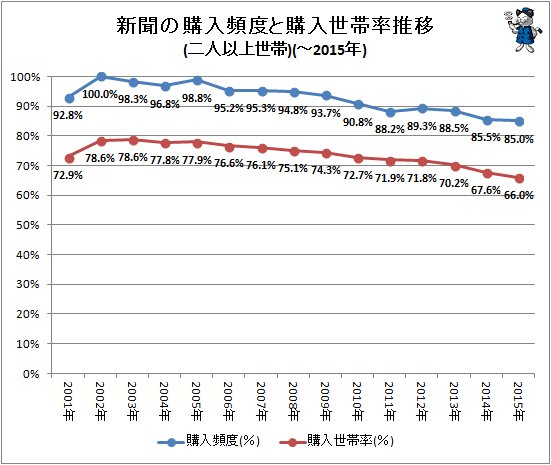 ↑ 新聞の購入頻度と購入世帯率推移(二人以上世帯)(～2015年)