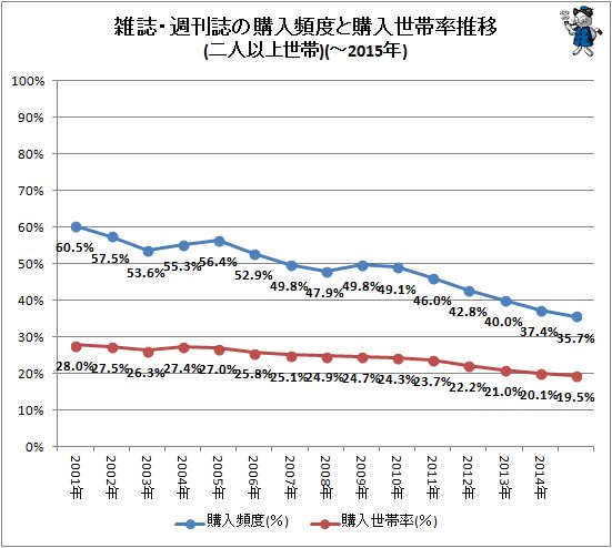 ↑ 雑誌・週刊誌の購入頻度と購入世帯率推移(二人以上世帯)(～2015年)