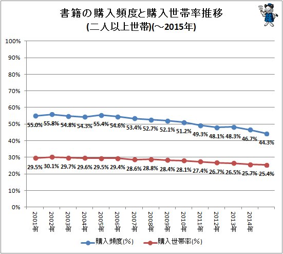 ↑ 書籍の購入頻度と購入世帯率推移(二人以上世帯)(～2015年)