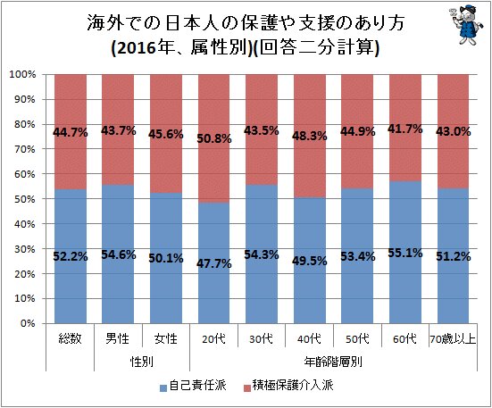 ↑ 海外での日本人の保護や支援のあり方(2016年、属性別)(回答二分計算)