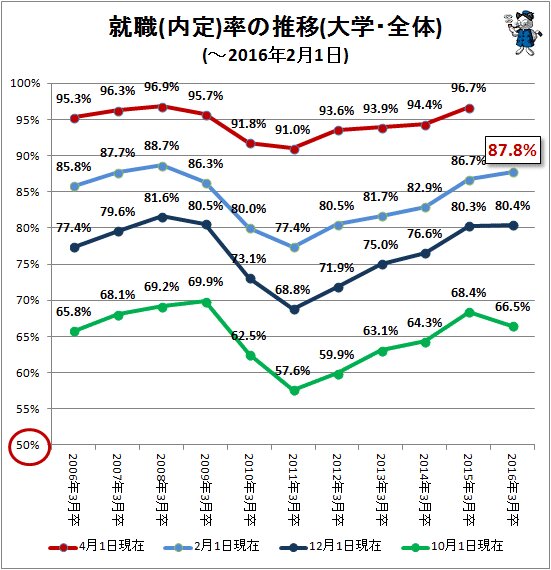 ↑ 就職(内定)率の推移(大学・全体)(～2016年2月1日)